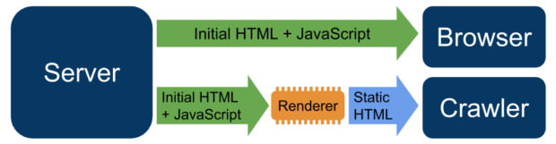 Dynamic Rendering with Rendertron